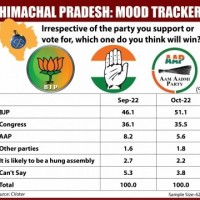 Over 51% say BJP will win Himachal election again: Survey