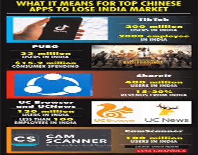 Almost 90% of Indians continue to support ban on Chinese apps Almost 90% of Indians continue to support ban on Chinese apps