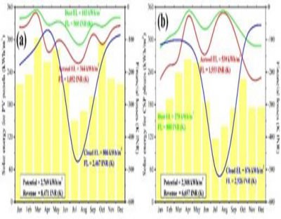 Aerosol, dust reduce solar generation from PV, cause financial loss