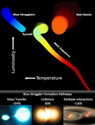 Indian researchers' breakthrough in blue stragglers' formation Indian researchers' breakthrough in blue stragglers' formation