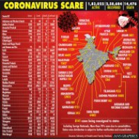 Worst spike of nearly 16K Covid cases, as Delhi overtakes TN