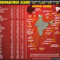 India crosses 3.5 mn mark with over 78K new corona cases