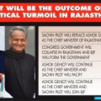 More than 1/3rd say Raj Cong govt will collapse, BJP to return