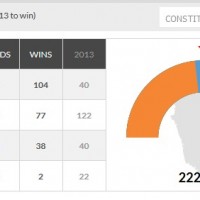 Karnataka Election Results: BJP emerges as single largest party