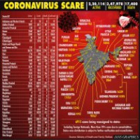 India records 5.85 lakh corona cases with 17,400 deaths