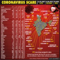 Corona cases in India inch towards 7L mark, with 19,693 deaths