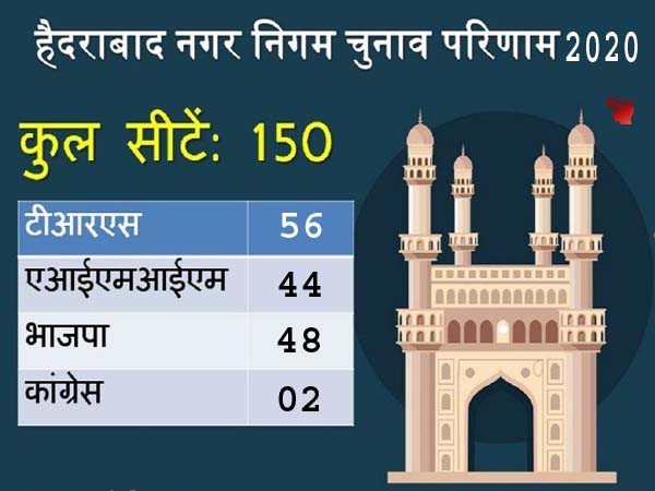 ग्रेटर हैदराबाद नगर निगम चुनाव में भाजपा का ' ग्रेट प्रदर्शन ' ग्रेटर हैदराबाद नगर निगम चुनाव में भाजपा का ' ग्रेट प्रदर्शन '