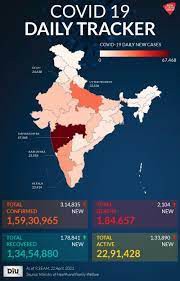 देश में एक दिन में कोरोना के 2,82,970 नए केस -देश में 232 दिन में कोरोना के सर्वाधिक उपचाराधीन मरीज देश में एक दिन में कोरोना के 2,82,970 नए केस -देश में 232 दिन में कोरोना के सर्वाधिक उपचाराधीन मरीज