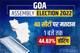  गोवा में विपक्ष के वोट आपस में बंटे