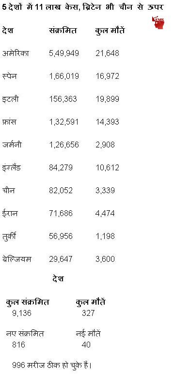 दुनिया में 18 लाख से ज्यादा लोगों में फैला कोरोना, 1,14,185 लोगों की हो चुकी है मौत दुनिया में 18 लाख से ज्यादा लोगों में फैला कोरोना, 1,14,185 लोगों की हो चुकी है मौत
