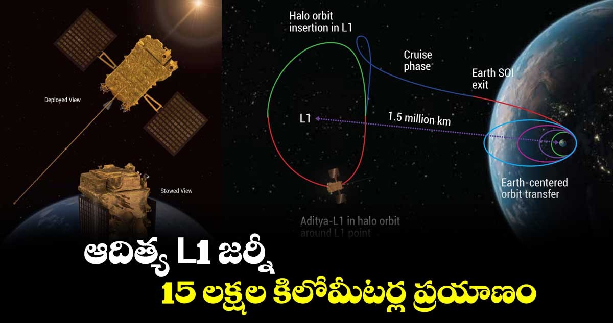 15 లక్షల కిలోమీటర్లు ప్రయాణం చేసిన ఆదిత్య 15 లక్షల కిలోమీటర్లు ప్రయాణం చేసిన ఆదిత్య