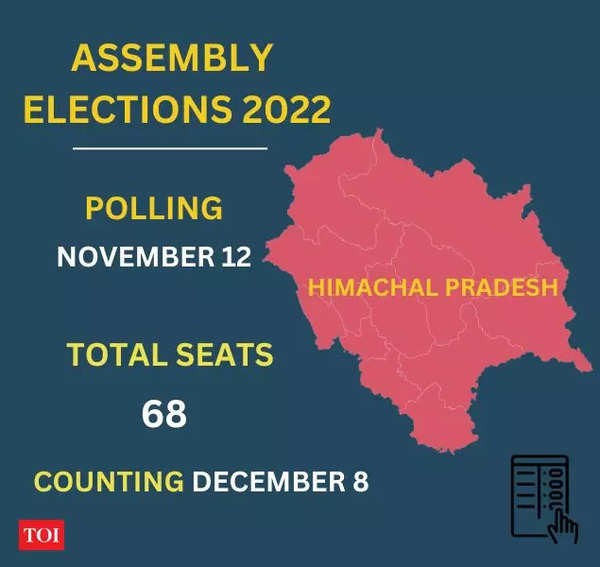 నవంబర్ 12నే హిమాచల్ ఎన్నికలు నవంబర్ 12నే హిమాచల్ ఎన్నికలు